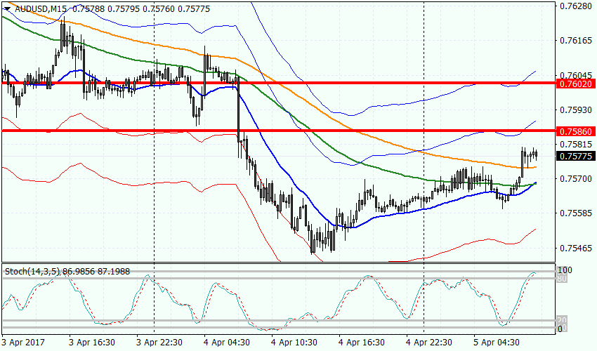 график AUDUSD, M15, 0.75775 current price